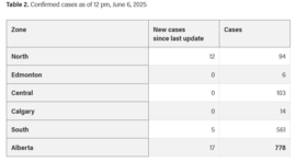 Stats June 6, 2025 12:00 noon