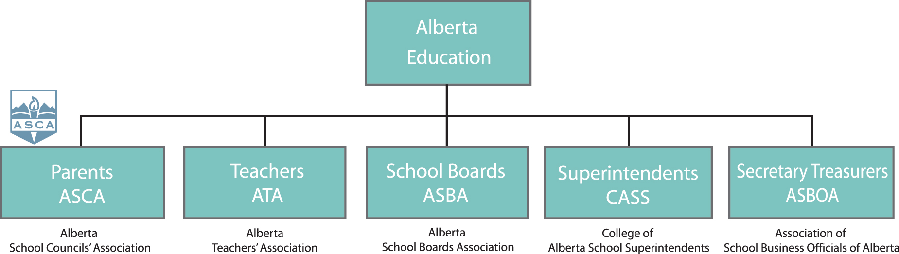 About asca alberta school councils association